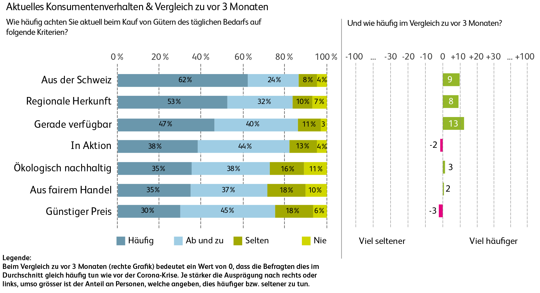 Regional und biologisch erhält Aufwind